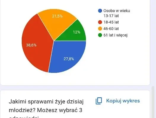 Młodzież z Białej Piskiej zbadała, co jest ważne dla młodych. Szkoła pojedzie do Warszawy